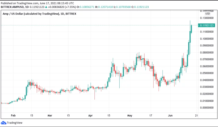 Este criptomoneda AMP o investiție bună?