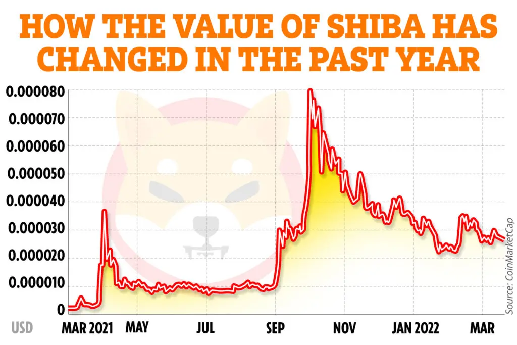 cripto Shiba Inu viitor