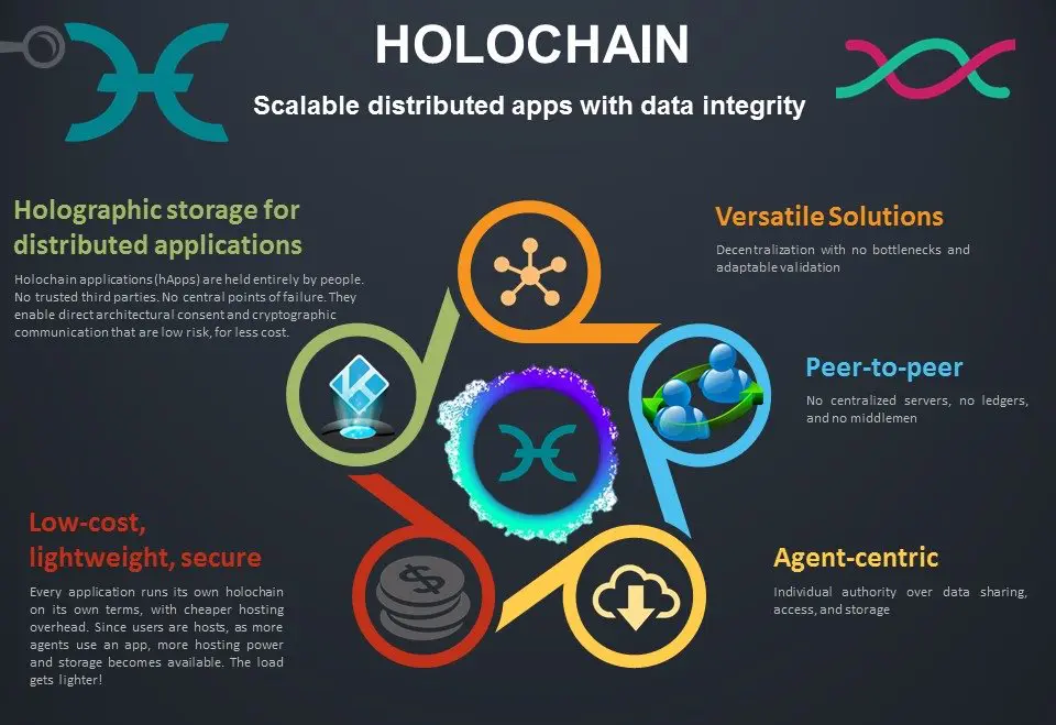 Are holo crypto un blockchain