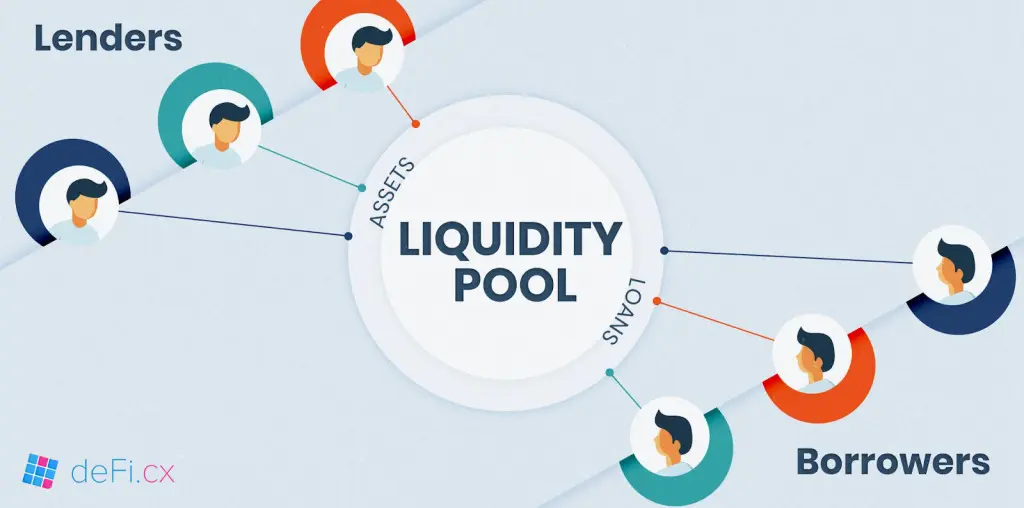 Cum funcționează pool-urile de lichiditate cripto