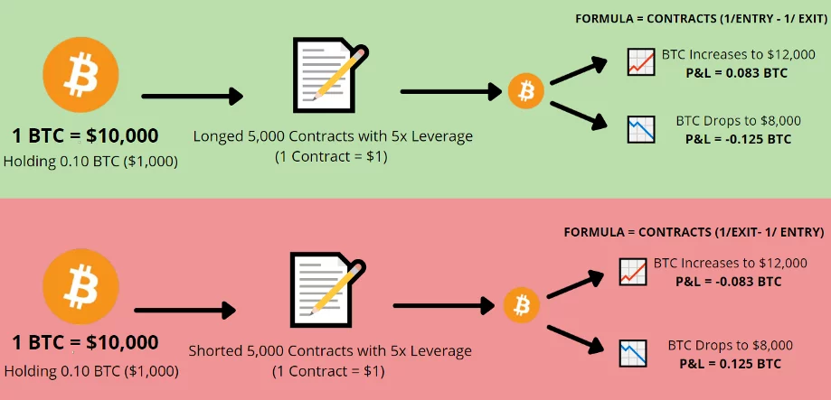 Contract futures perpetuu