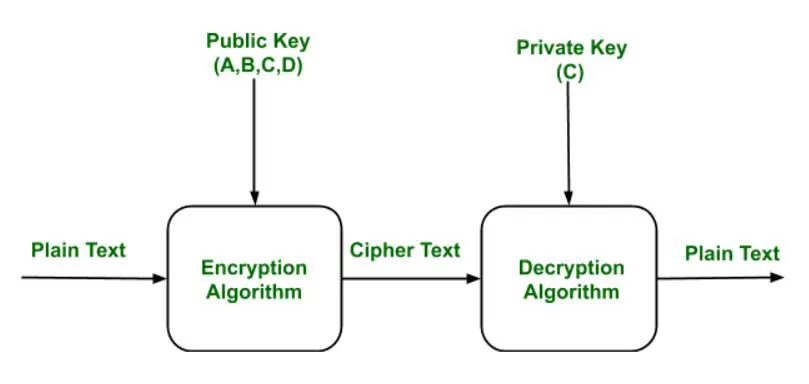 Care este domeniul de aplicare al criptografiei?
