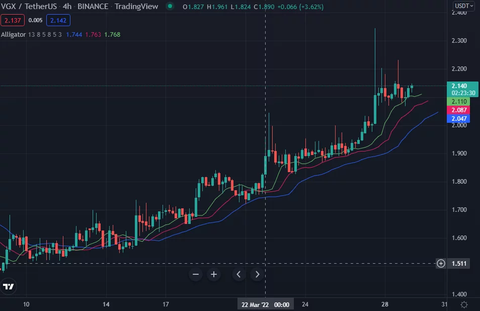 Instruire cripto pentru Voyager
