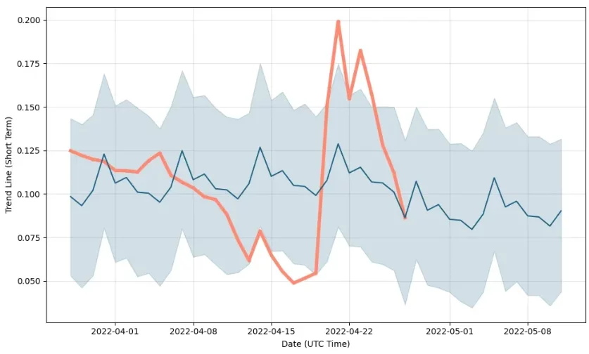 Criptomonedele se află într-o piață bear sau bull market?