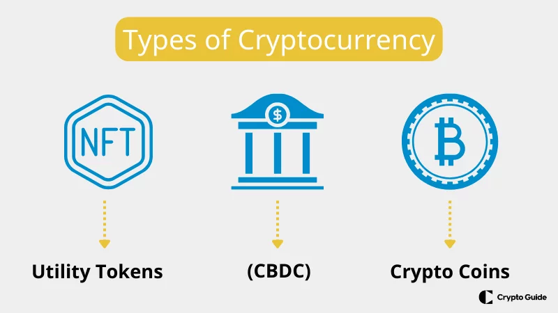 Diferite tipuri de criptomonede.