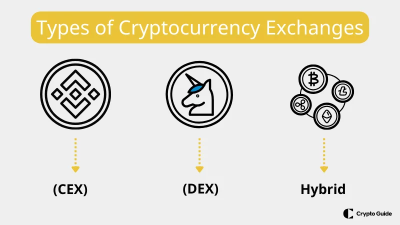 Tipuri de schimburi de criptomonede