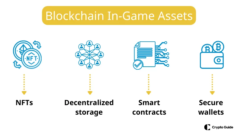Blockchain în activele din domeniul jocurilor de noroc