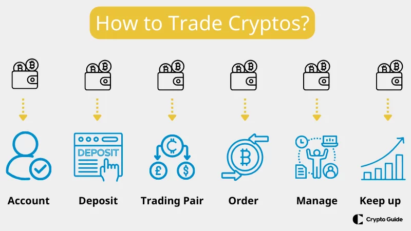 Cum-să-tranzacționați-cripto-pentru-&icirc;ncepători