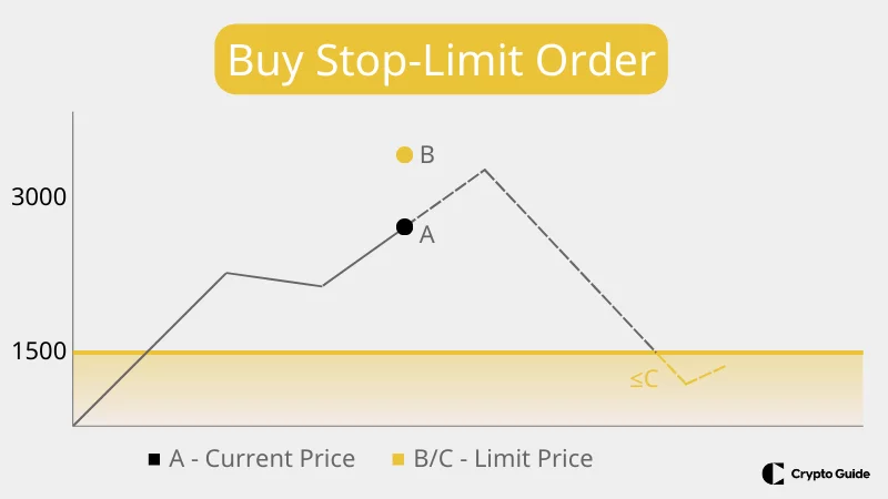 Ordinul de cumpărare stop limită
