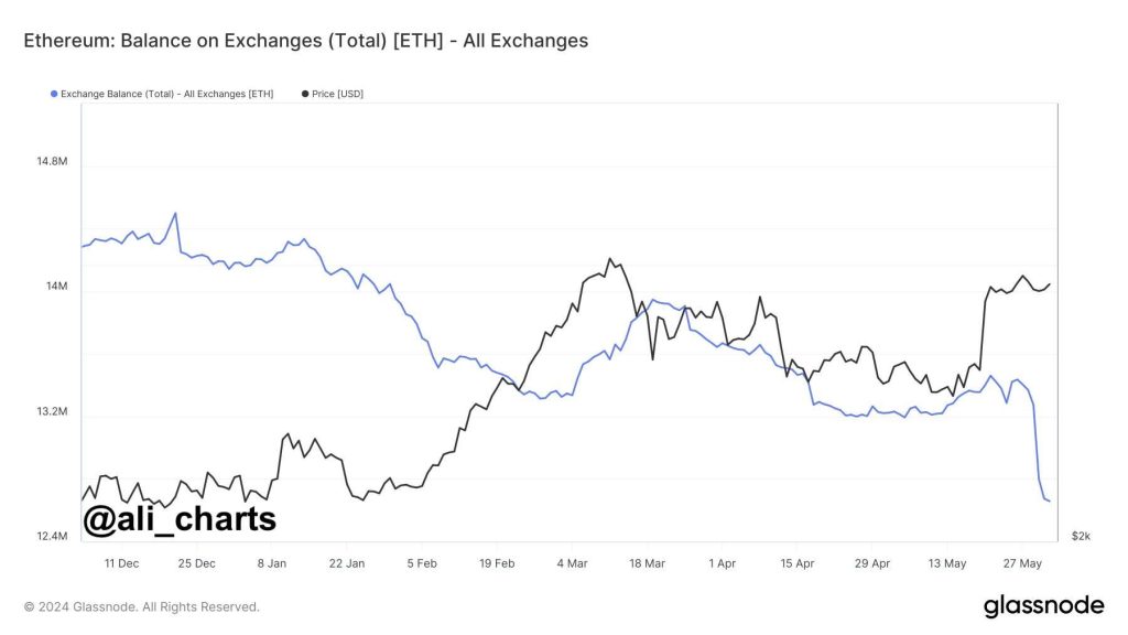 Soldul Ethereum pe toate bursele Soldul-Ethereum-pe toate-bursele