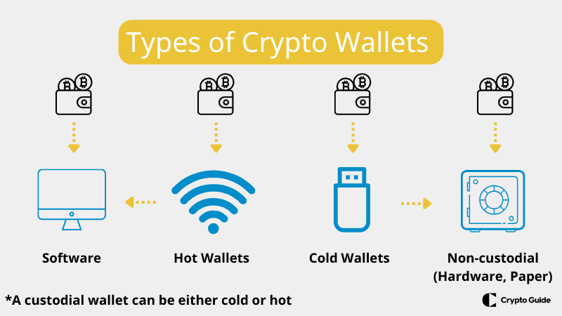 Tipuri-de-portofele-de-criptomonede