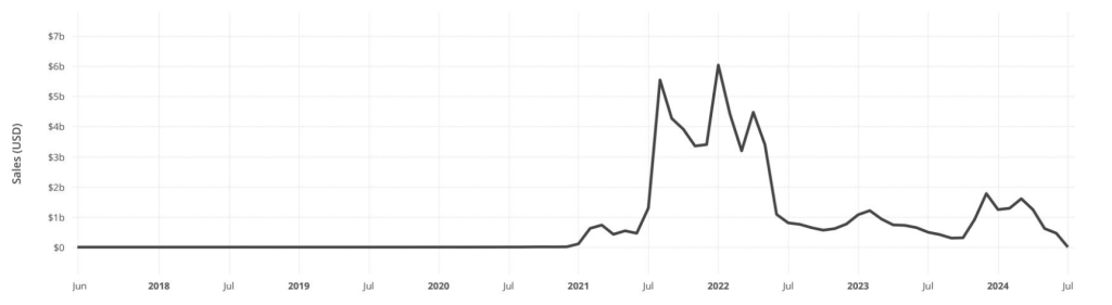 Graficul vânzărilor de Memecoin (USD) Graficul-vânzărilor-de-Memecoin-USD