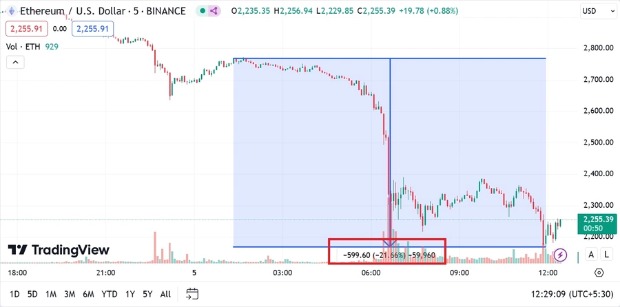 Ether a scăzut cu mai mult de 20% în mai puțin de 12 ore Ether-a-scăzut-cu-mai-mult-de-20%-în-mai-puțin-de-12-ore