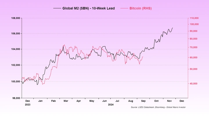 M2 global față de BTC M2-global-față-de-BTC