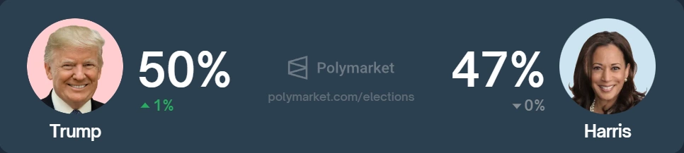 Popularitatea lui Trump și Harris în rândul traderilor Polymarket Popularitatea-lui-Trump-și-Harris-în-rândul-traderilor-Polymarket