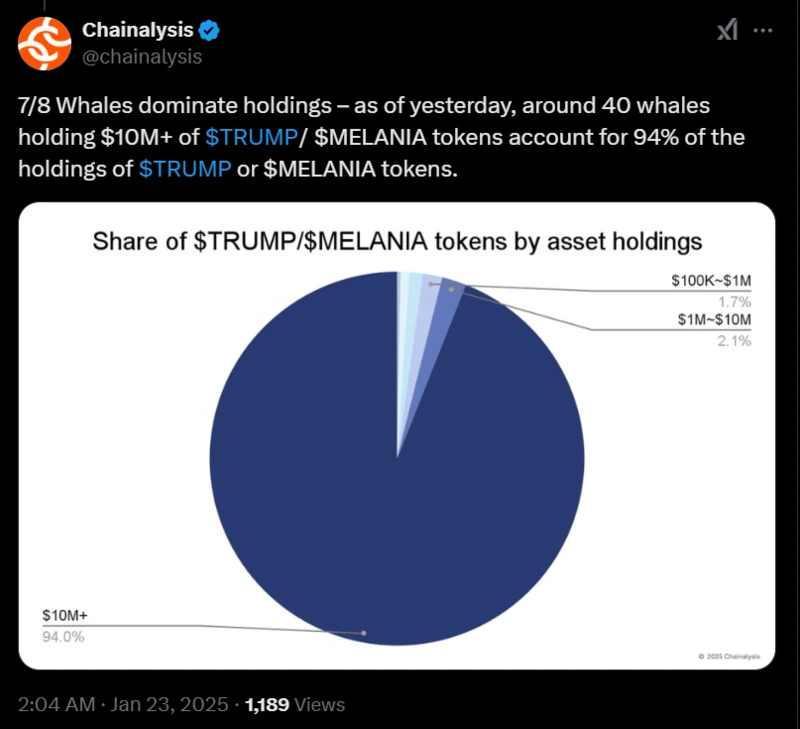 Grafic care arată 94% din jetoanele $TRUMP$MELANIA deținute de balene.
